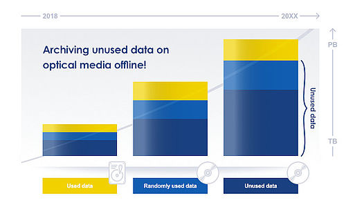 Archiving unused data on optical media offline